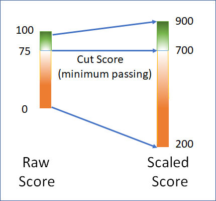 Certifications, Scoring, and Scaling? Oh My! – ITCC