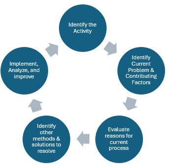 A diagram which shows a cycle from "Identify the Activity" to "Identify Current Problem & Contributing Factors" to "Evaluate reasons for current process" to "Identify other methods & solutions to resolve" to "Implement, Analyze, and improve" and then back to beginning.