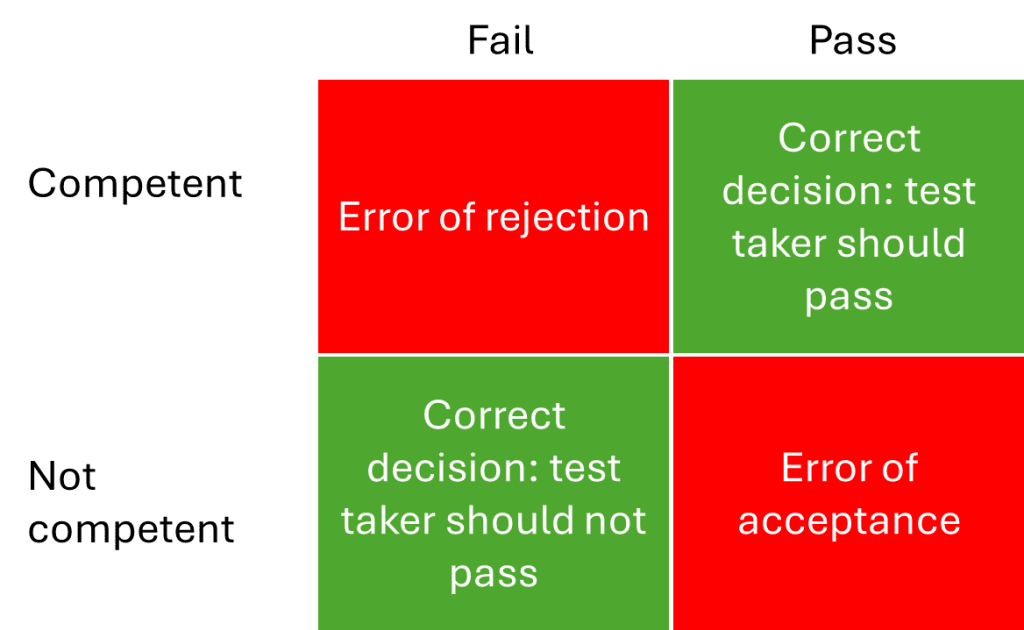 A table with a header row of Fail and Pass and a header column of Competent and Not Competent. The cell with Fail and Competent is shown as an error of rejection (in red). The cell with Pass and Competent is shown as a correct decision: test taker should pass. The cell with Fail and Not Competent is shown as a correct decision: test taker should not fail. The cell with Pass and Not Competent is shown as an error of acceptance (in red)